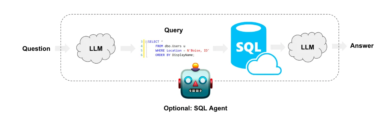 基于Langchain的SQL交互Agent的文章首图