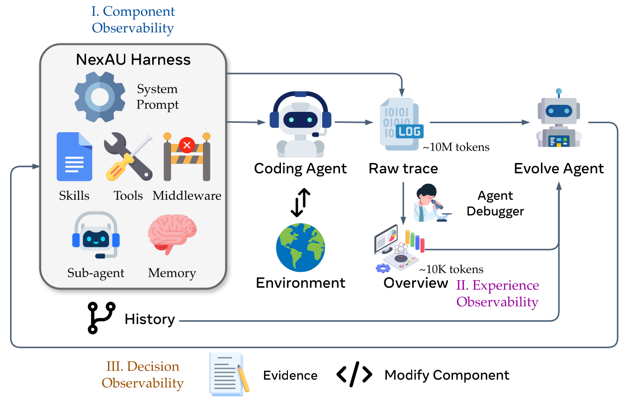 AHE 三层 observability 闭环
