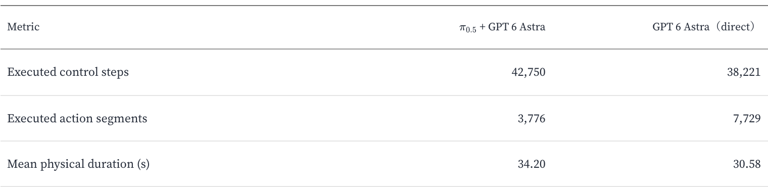 Table3前三项：Hybrid42750步3776段34.20秒，Direct38221步7729段30.58秒