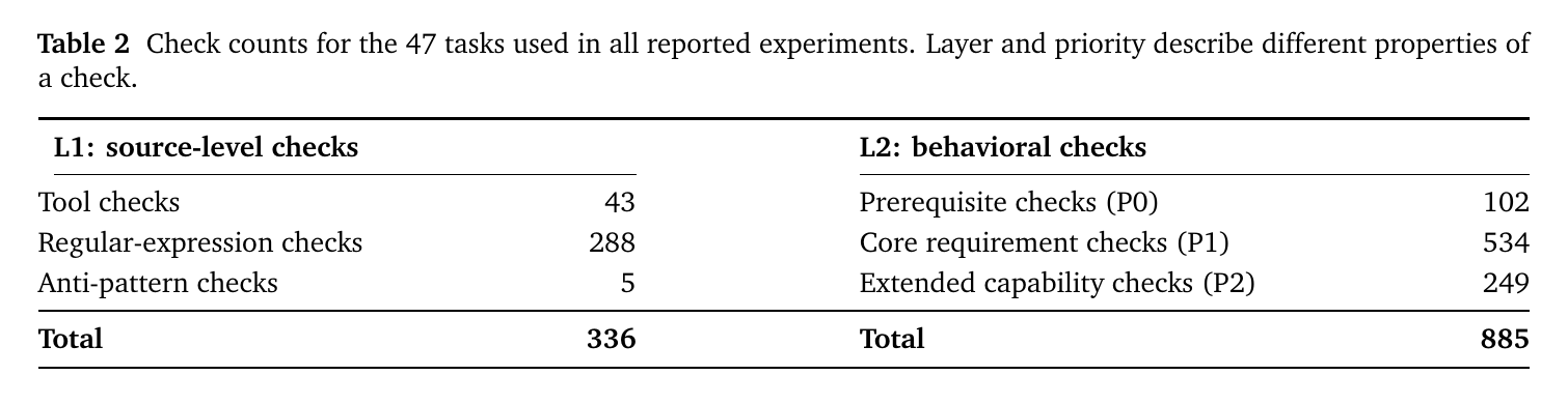 原论文 Table 2：L1 与 L2 检查数量