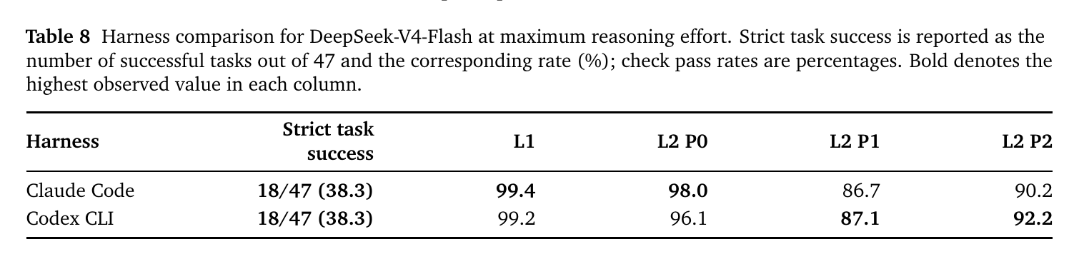 原论文 Table 8：Claude Code 与 Codex CLI harness 比较
