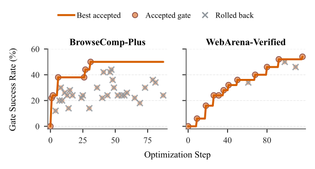 原论文 Figure 3：两个 benchmark 上的 gate success 训练曲线