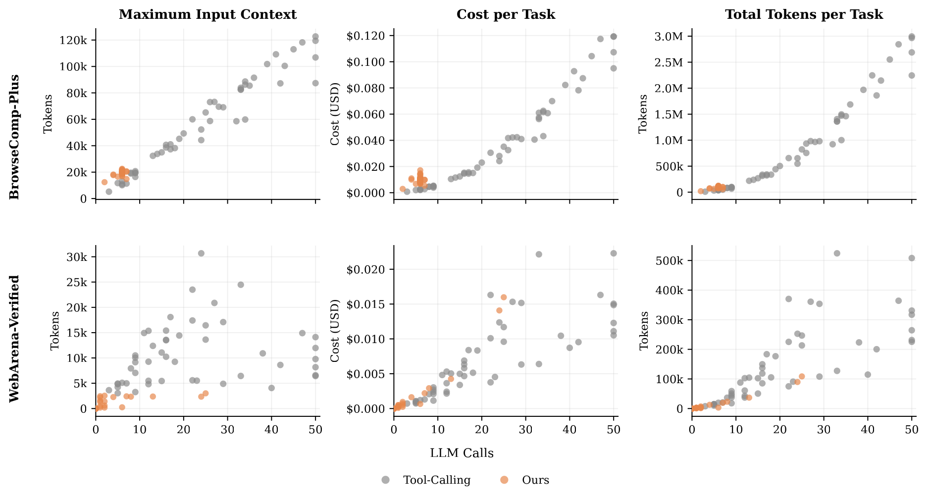 原论文 Figure 5：逐任务调用次数、context、成本与 token 对比
