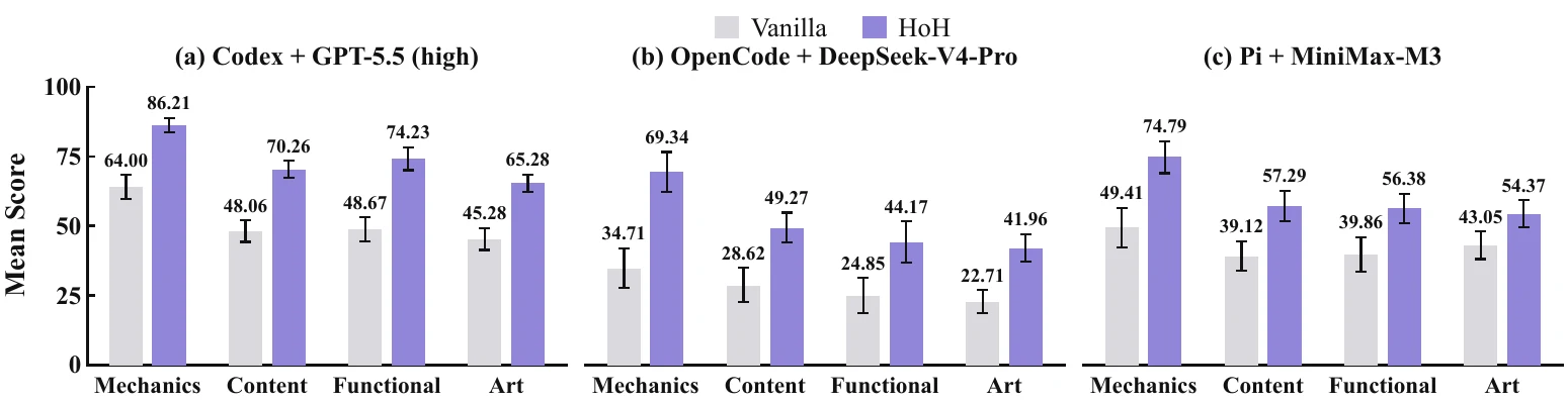 GameCraft-Bench 四个评分维度的 Vanilla 和 HoH 对比