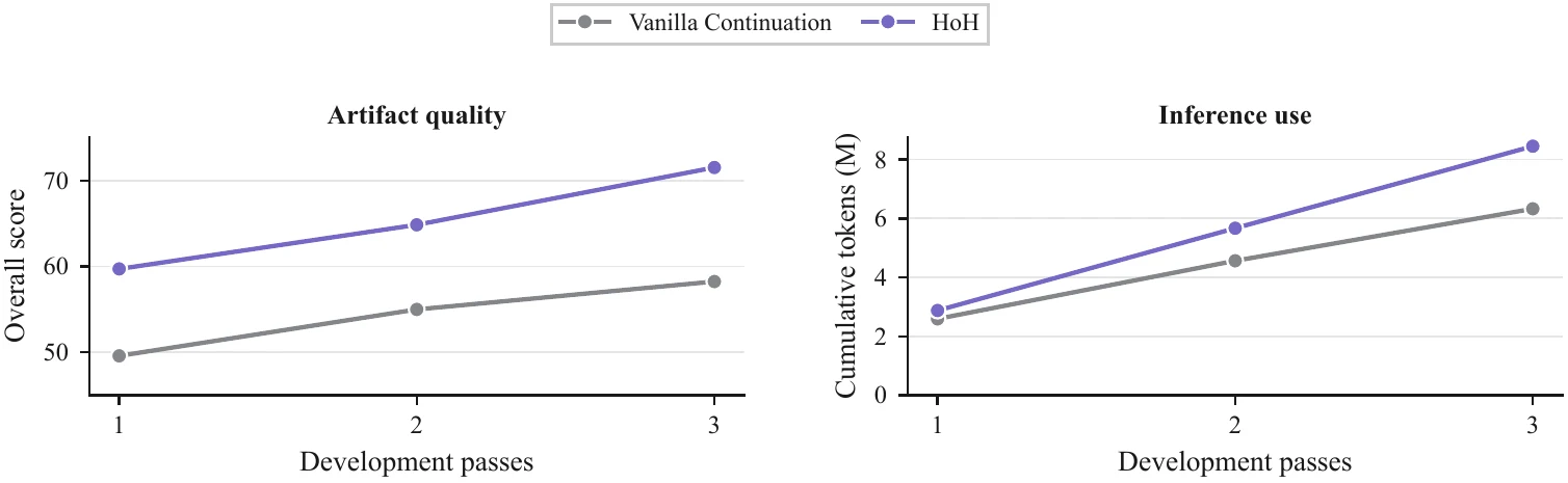 HoH 和 Vanilla Continuation 的分数与 token 轨迹