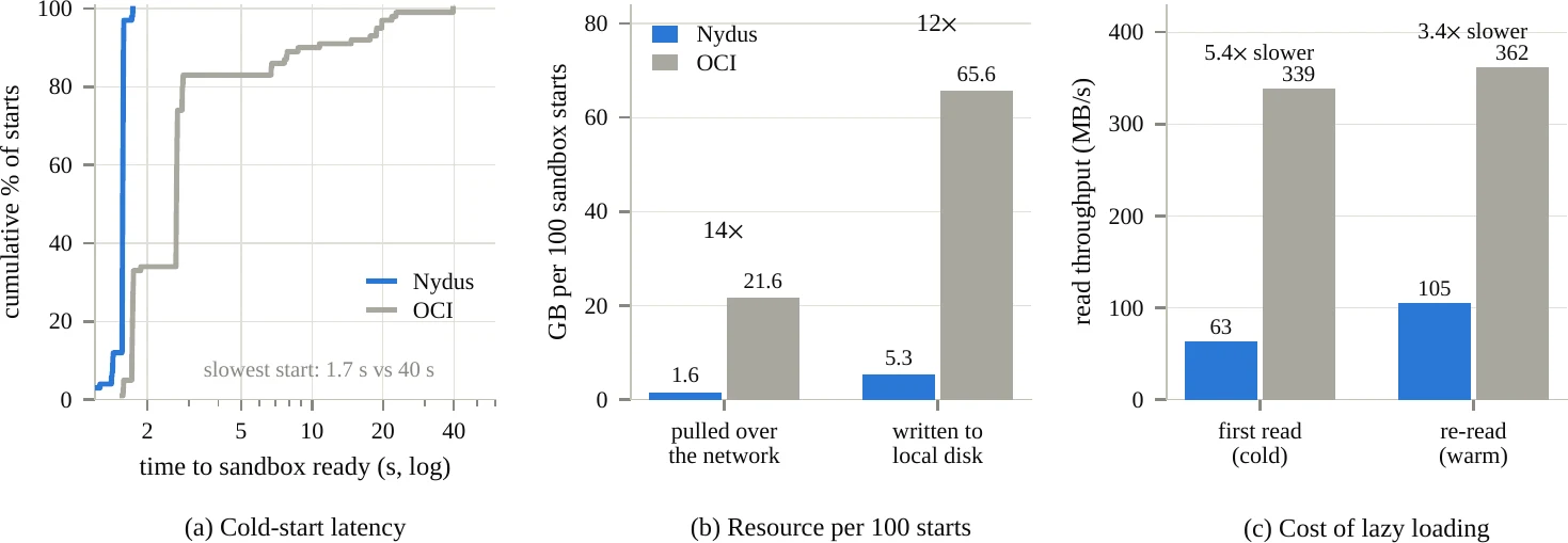 Nydus and OCI image delivery