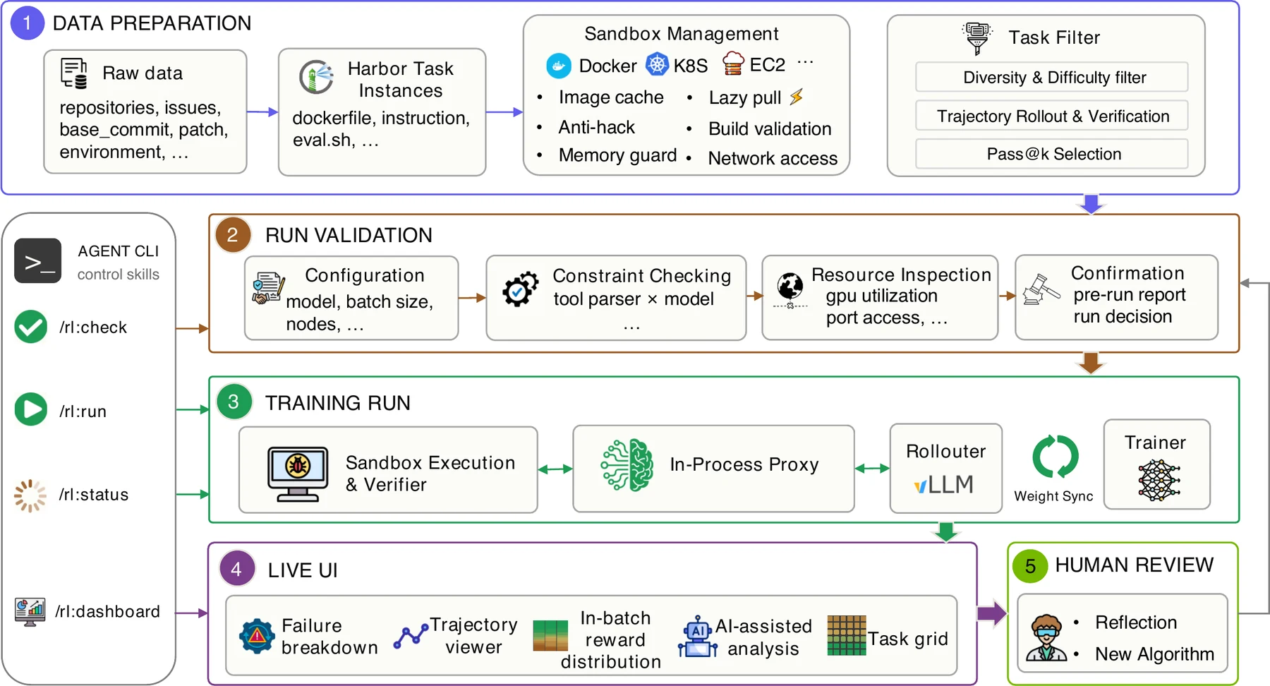 LEGO-RL workflow