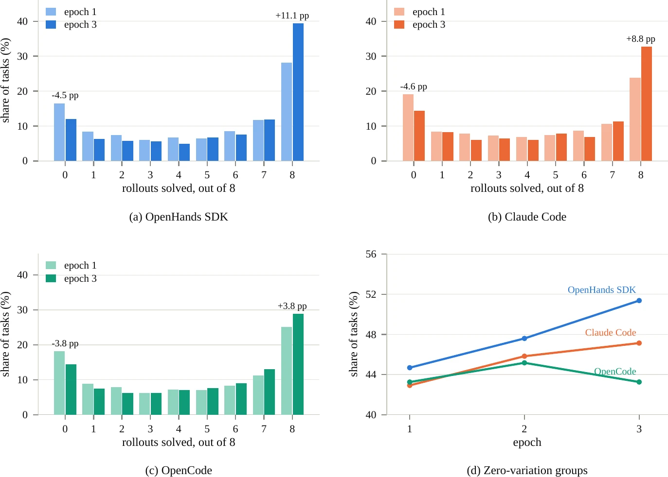 In-batch reward distributions