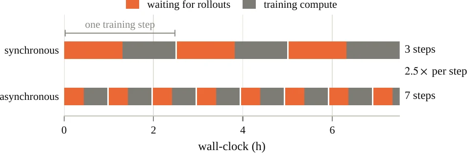 Synchronous and asynchronous schedule