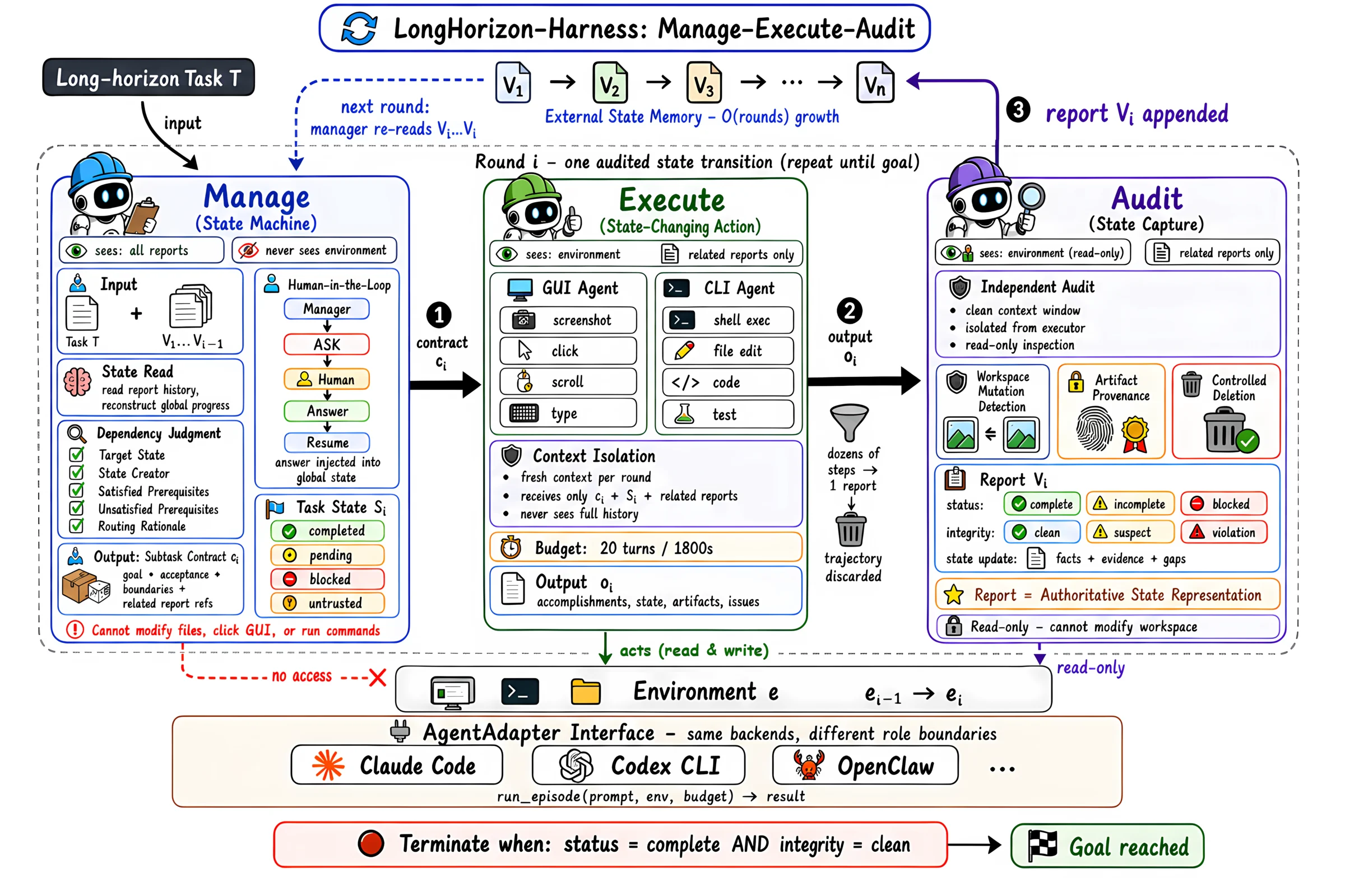 LongHorizon-Harness Manage Execute Audit 官方架构图