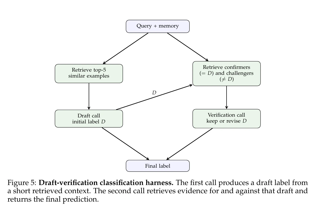 Draft-verification harness