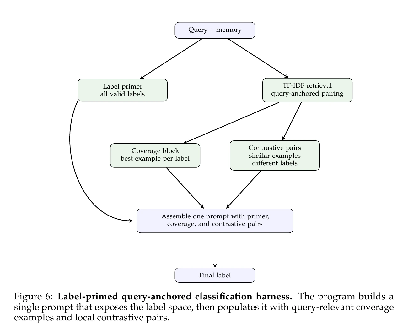 Label-primed query-anchored harness