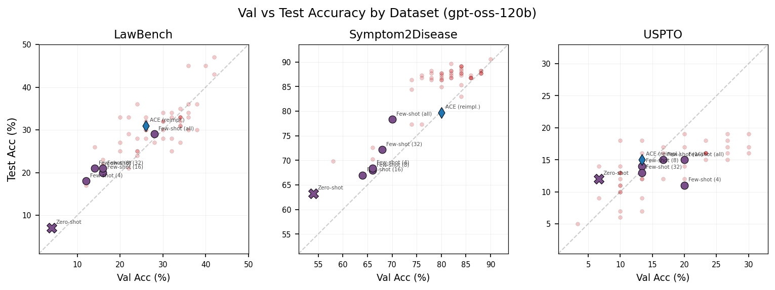 Search versus test accuracy