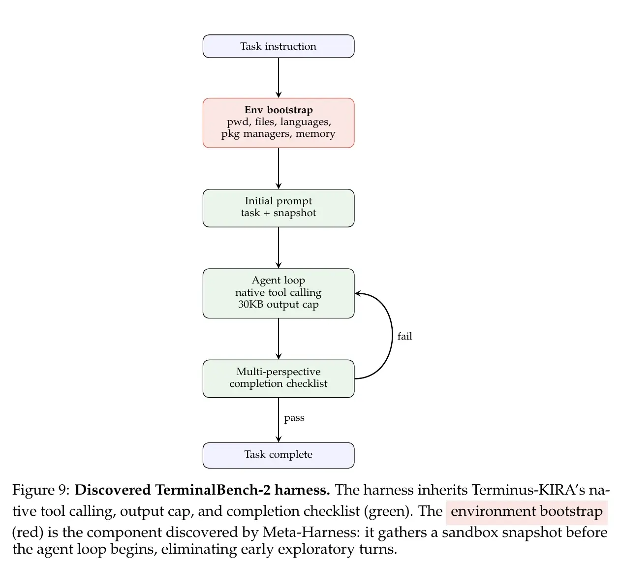 加入 environment bootstrap 的 TerminalBench-2 harness
