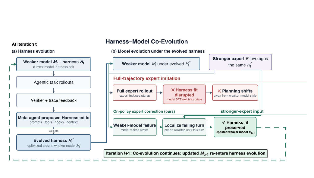 论文 Figure 1：harness-model co-evolution 与两种模型更新路径